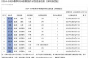 🍻深圳男篮公布国内球员注册信息：周鹏两年C类合同 顾全一年D类合同