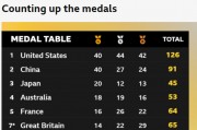 BBC：英国14金创近20年数量最低 连续四届奥运会奖牌超60枚