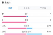 今晚会如何？国足客战日本数据：射门1vs17，犯规9vs20