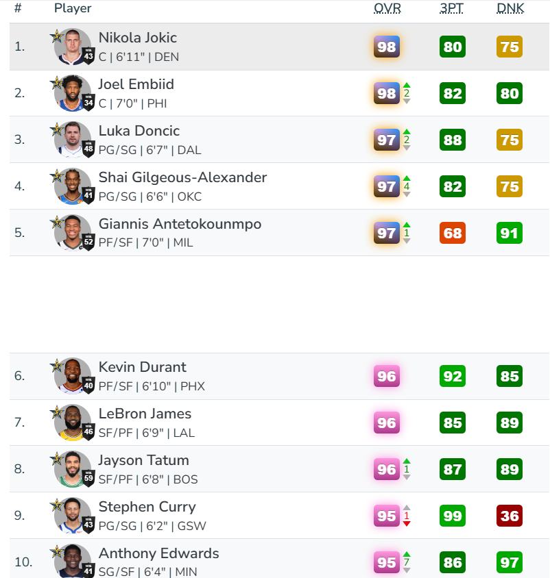 🔥NBA2K25公布能力值：约基奇&恩比德98 东契奇&SGA&字母哥97 詹杜96 库里95